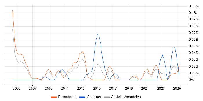 Job vacancy trend for Field Telecoms Engineer in the Midlands Job vacancy trend for Field Telecoms Engineer in the Midlands