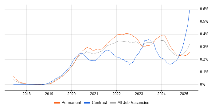 Job vacancy trend for Figma in the Midlands Job vacancy trend for Figma in the Midlands