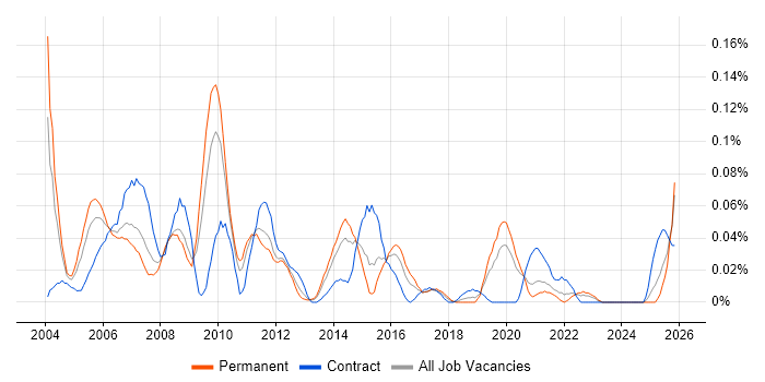 FileNet job vacancy trend in the Midlands
