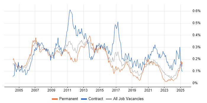 Job vacancy trend for Finance Business Analyst in the Midlands Job vacancy trend for Finance Business Analyst in the Midlands