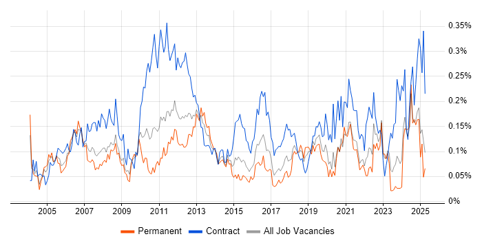 Job vacancy trend for Finance Manager in the Midlands Job vacancy trend for Finance Manager in the Midlands