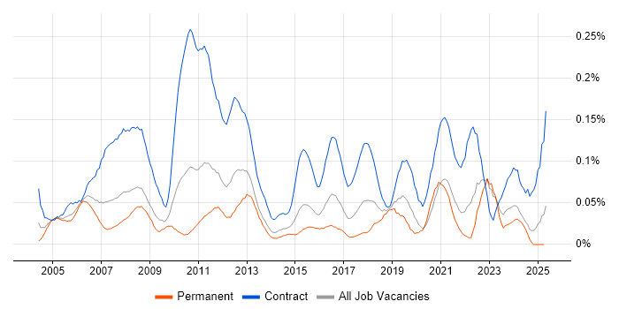 Job vacancy trend for Finance Project Manager in the Midlands Job vacancy trend for Finance Project Manager in the Midlands