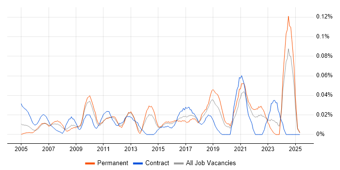 Job vacancy trend for Finance Systems Manager in the Midlands Job vacancy trend for Finance Systems Manager in the Midlands