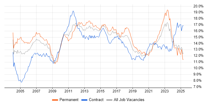 Job vacancy trend for Finance in the Midlands Job vacancy trend for Finance in the Midlands