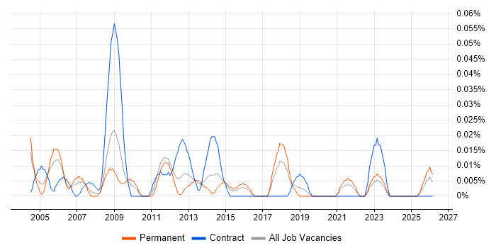 Financial Accountant job vacancy trend in the Midlands