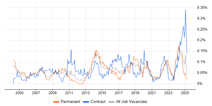 Job vacancy trend for Financial Analysis in the Midlands Job vacancy trend for Financial Analysis in the Midlands