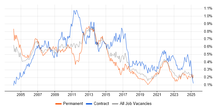 Job vacancy trend for Financial Analyst in the Midlands Job vacancy trend for Financial Analyst in the Midlands