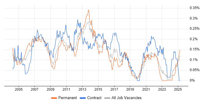 Job vacancy trend for Financial Business Analyst in the Midlands Job vacancy trend for Financial Business Analyst in the Midlands