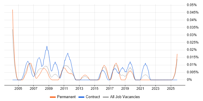 Financial Controller job vacancy trend in the Midlands