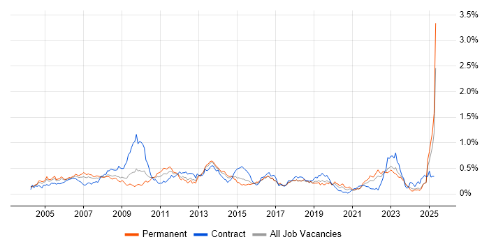 Job vacancy trend for Financial Institution in the Midlands Job vacancy trend for Financial Institution in the Midlands