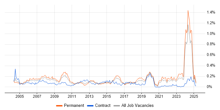Job vacancy trend for Financial Modelling in the Midlands Job vacancy trend for Financial Modelling in the Midlands
