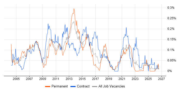 Financial Services Business Analyst job vacancy trend in the Midlands
