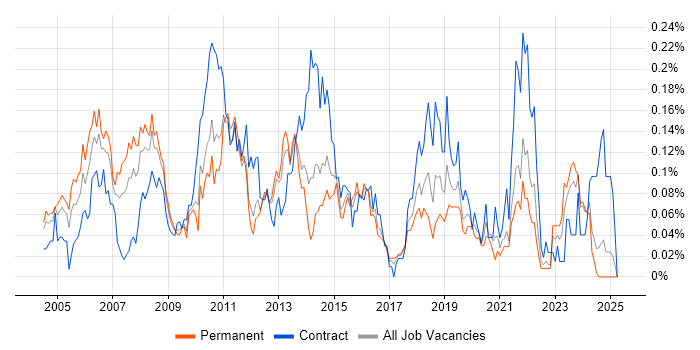 Job vacancy trend for Financial Services Project Manager in the Midlands Job vacancy trend for Financial Services Project Manager in the Midlands