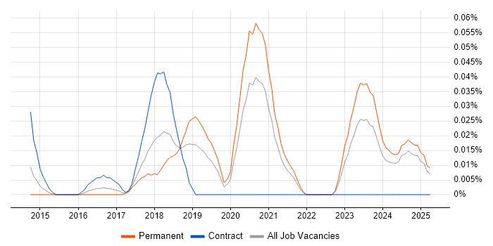 Job vacancy trend for FinancialForce in the Midlands Job vacancy trend for FinancialForce in the Midlands