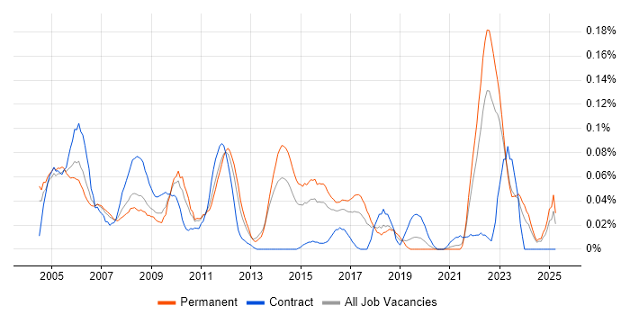 Job vacancy trend for Finite Element Analysis in the Midlands Job vacancy trend for Finite Element Analysis in the Midlands