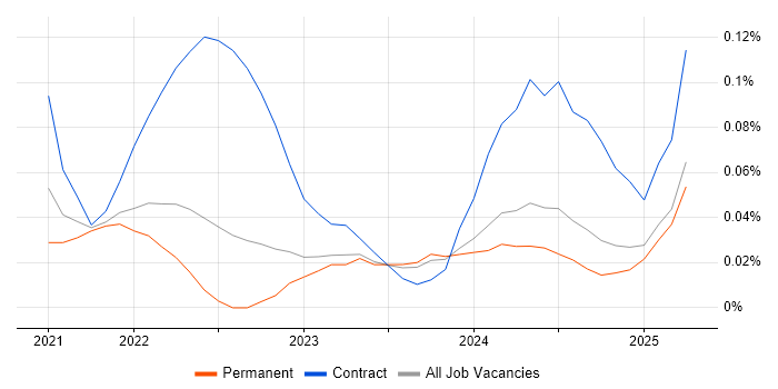 Job vacancy trend for FinOps in the Midlands Job vacancy trend for FinOps in the Midlands