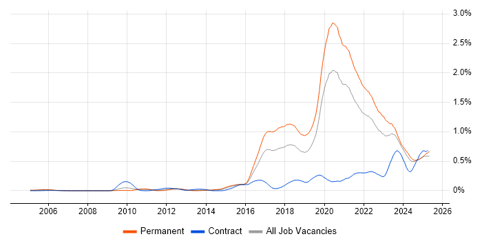 Job vacancy trend for Fintech in the Midlands Job vacancy trend for Fintech in the Midlands