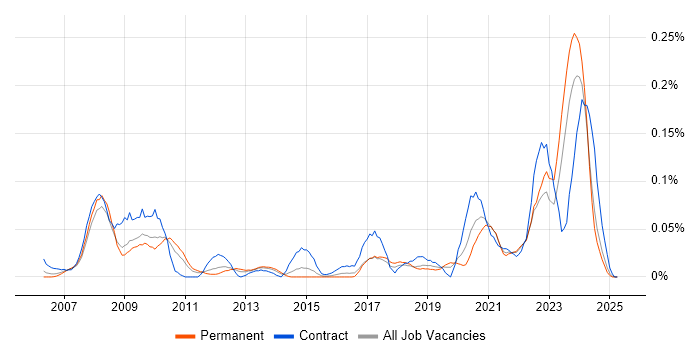 Job vacancy trend for Fire and Rescue in the Midlands Job vacancy trend for Fire and Rescue in the Midlands