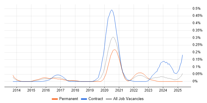 Job vacancy trend for FireEye in the Midlands Job vacancy trend for FireEye in the Midlands