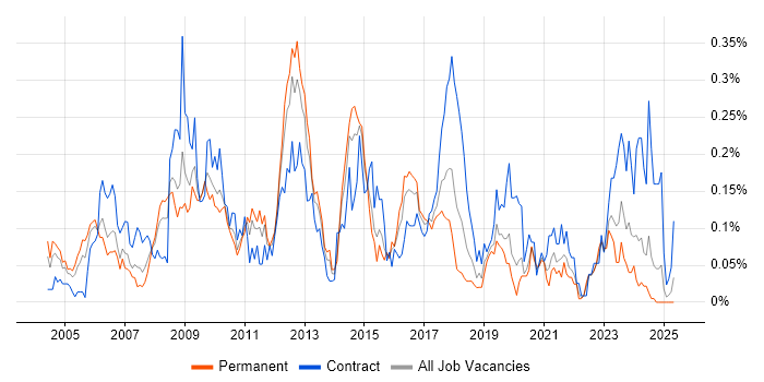 Job vacancy trend for Firewall Engineer in the Midlands Job vacancy trend for Firewall Engineer in the Midlands