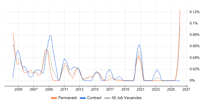 Firewall Specialist job vacancy trend in the Midlands