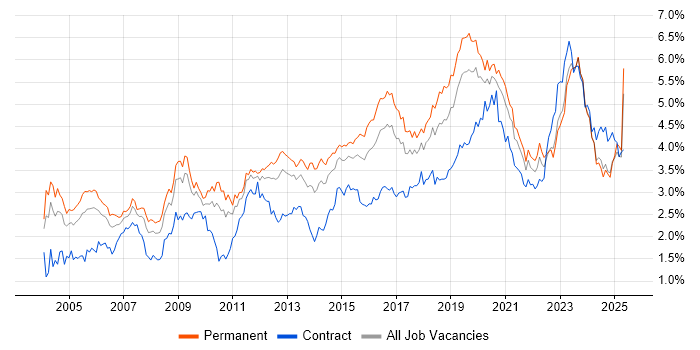 Job vacancy trend for Firewall in the Midlands Job vacancy trend for Firewall in the Midlands