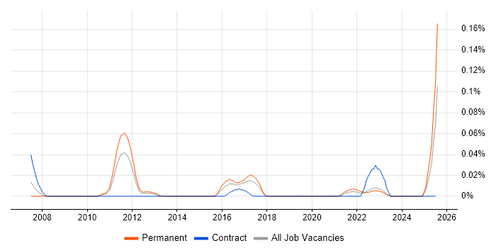 Job vacancy trend for Firmware Developer in the Midlands Job vacancy trend for Firmware Developer in the Midlands