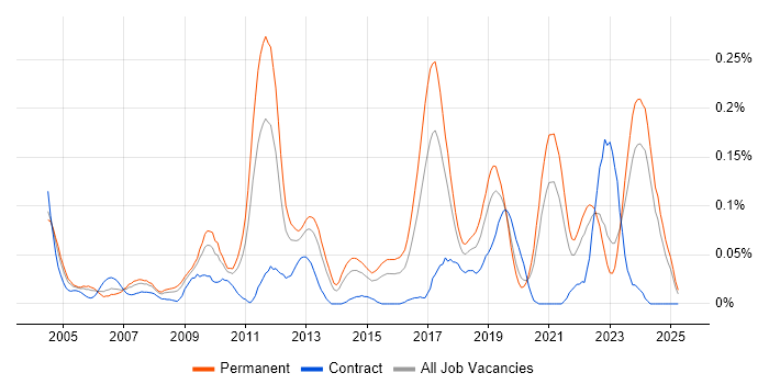 Job vacancy trend for Firmware Engineer in the Midlands Job vacancy trend for Firmware Engineer in the Midlands