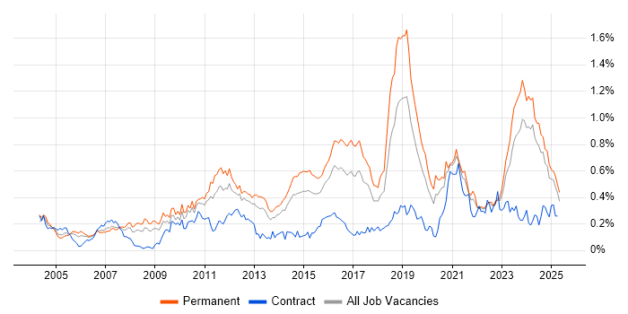 Job vacancy trend for Firmware in the Midlands Job vacancy trend for Firmware in the Midlands