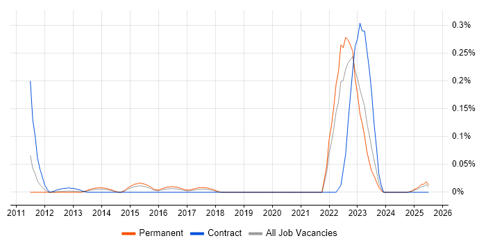 Job vacancy trend for FIS in the Midlands Job vacancy trend for FIS in the Midlands
