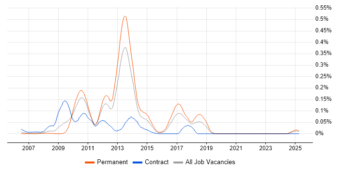 Job vacancy trend for FitNesse in the Midlands