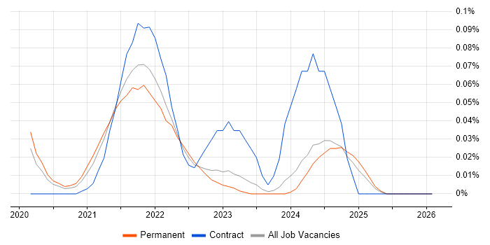 Fivetran job vacancy trend in the Midlands