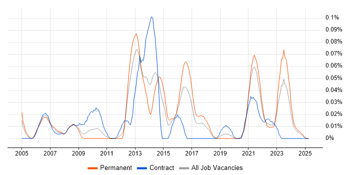 Job vacancy trend for Fixed Income in the Midlands Job vacancy trend for Fixed Income in the Midlands