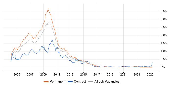 Job vacancy trend for Flash in the Midlands