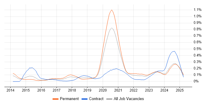 Job vacancy trend for Flask in the Midlands Job vacancy trend for Flask in the Midlands