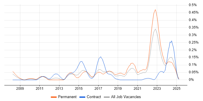 Job vacancy trend for FlexRay in the Midlands Job vacancy trend for FlexRay in the Midlands