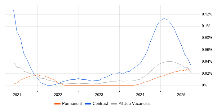 Job vacancy trend for Flutter Developer in the Midlands