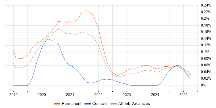 Job vacancy trend for Flutter in the Midlands