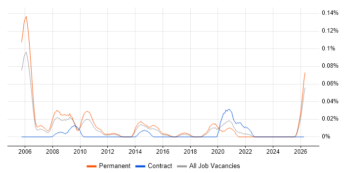 FMCG Manager job vacancy trend in the Midlands