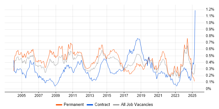Job vacancy trend for FMCG in the Midlands Job vacancy trend for FMCG in the Midlands