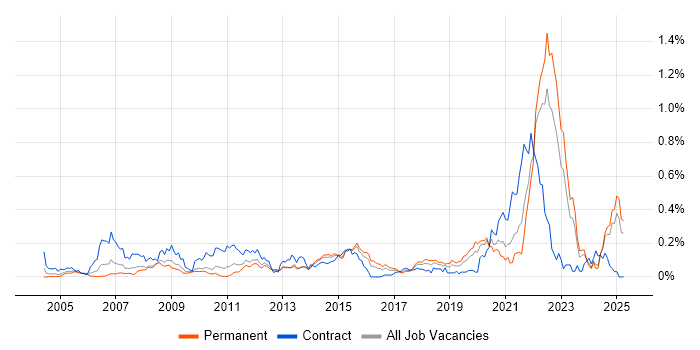 Job vacancy trend for FMEA in the Midlands Job vacancy trend for FMEA in the Midlands