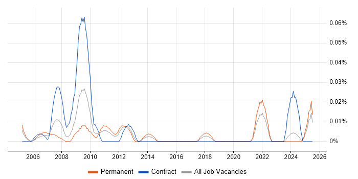 Job vacancy trend for FMECA in the Midlands Job vacancy trend for FMECA in the Midlands