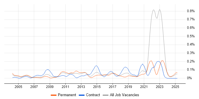 Job vacancy trend for Focus Group in the Midlands Job vacancy trend for Focus Group in the Midlands