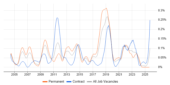Forcepoint job vacancy trend in the Midlands