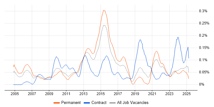 Job vacancy trend for Foreign Exchange (FX) in the Midlands Job vacancy trend for Foreign Exchange (FX) in the Midlands
