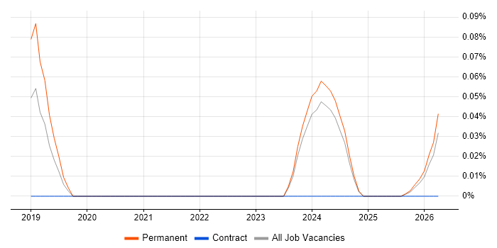 Forensic Accounting job vacancy trend in the Midlands