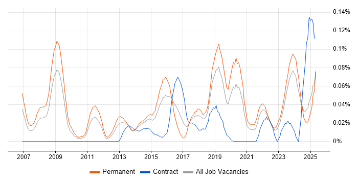 Job vacancy trend for Forensic Analysis in the Midlands