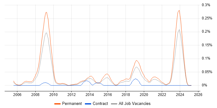 Job vacancy trend for Forensic Analyst in the Midlands Job vacancy trend for Forensic Analyst in the Midlands