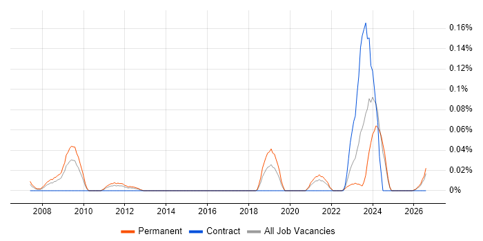 Forensic Manager job vacancy trend in the Midlands
