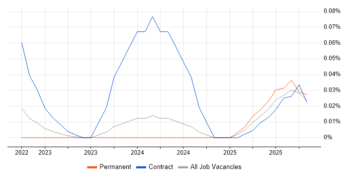 ForgeRock Engineer job vacancy trend in the Midlands